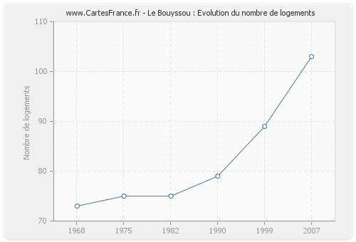 Le Bouyssou : Evolution du nombre de logements